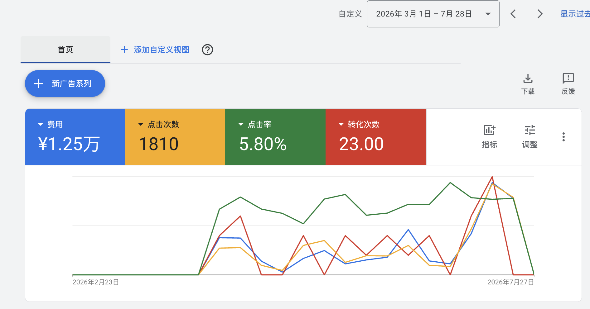 Google Ads广告后台数据截图